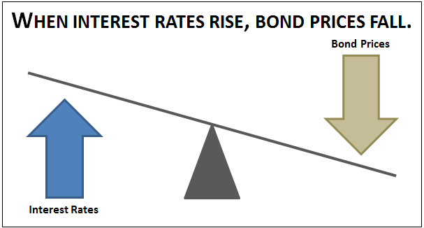 رابطه اوراق و نرخ بهره