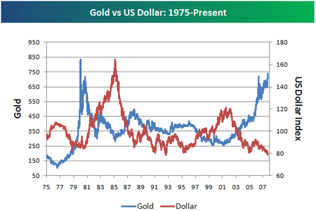 عکس مربوط به ارتباط طلا و دلار
