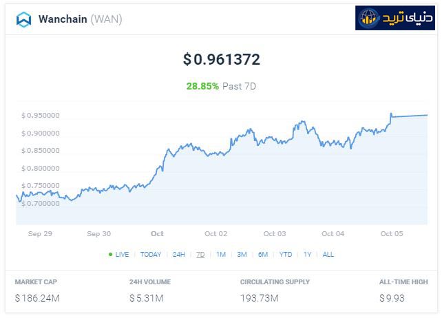 Wanchain- نمودار وانچین