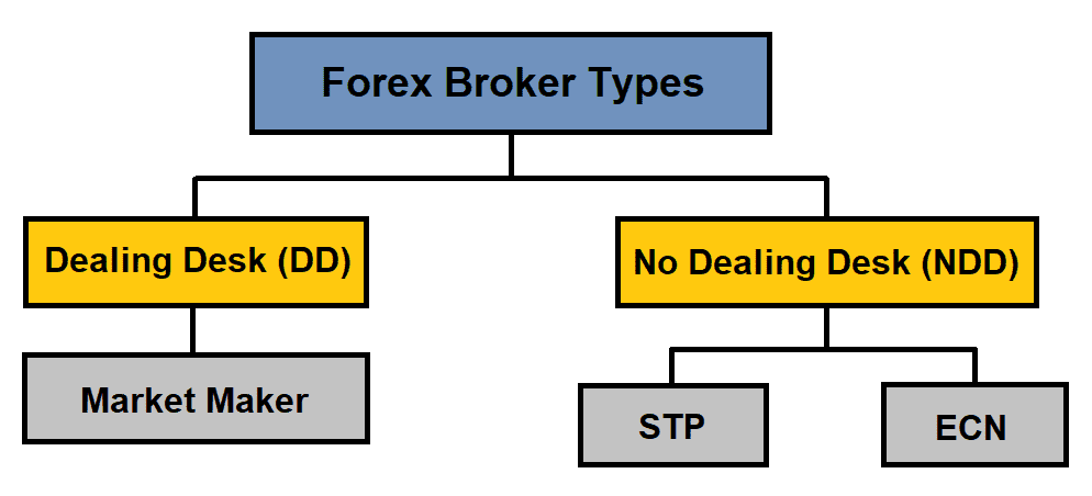 types of brokers