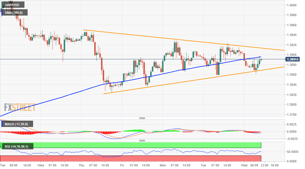 تحلیل قیمت معامله جفت‌ارز پوند بریتانیا با دلار آمریکا (GBP/USD): خیزش از نقطه حداقل، زیان متوسط تا زیر نقطه ۱.۳۹۰۰