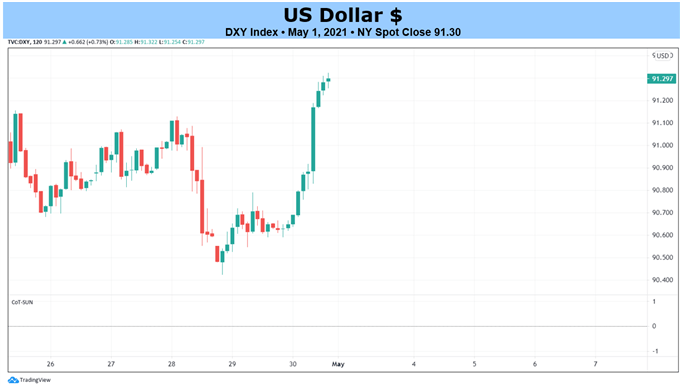 پیشبینی بنیادی این هفته از دلار آمریکا: افزایش بازده خزانه آمریکا ممکن است نتواند به تقویت دلار کمک کند، گزارش NFP ماه اوریل در راه است