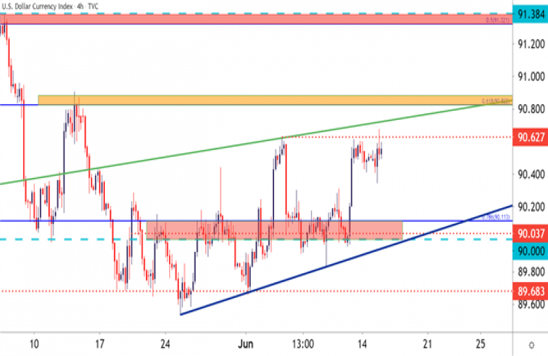 رفتار قیمت دلار آمریکا پیش از جلسه کمیته FOMC: جفت های EUR/USD, USD,CAD, GBP/USD