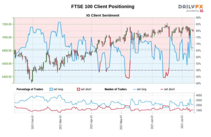 چشم‌انداز شاخص FTSE 100