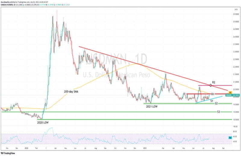 چشم‌انداز پزو مکزیک: ثبات USD/MXN با افزایش ریسک کرونای دلتا