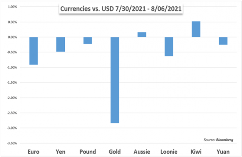 بازارها و داوجونز، طلا، نفت، دلار، ین، تورم، و کووید در هفته قبل و بعد