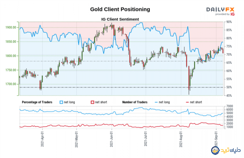 پیشبینی قیمت طلا: توقف در سطح مقاومت–سطوح XAU/USD